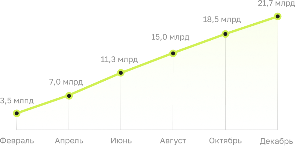 Статистика охватов